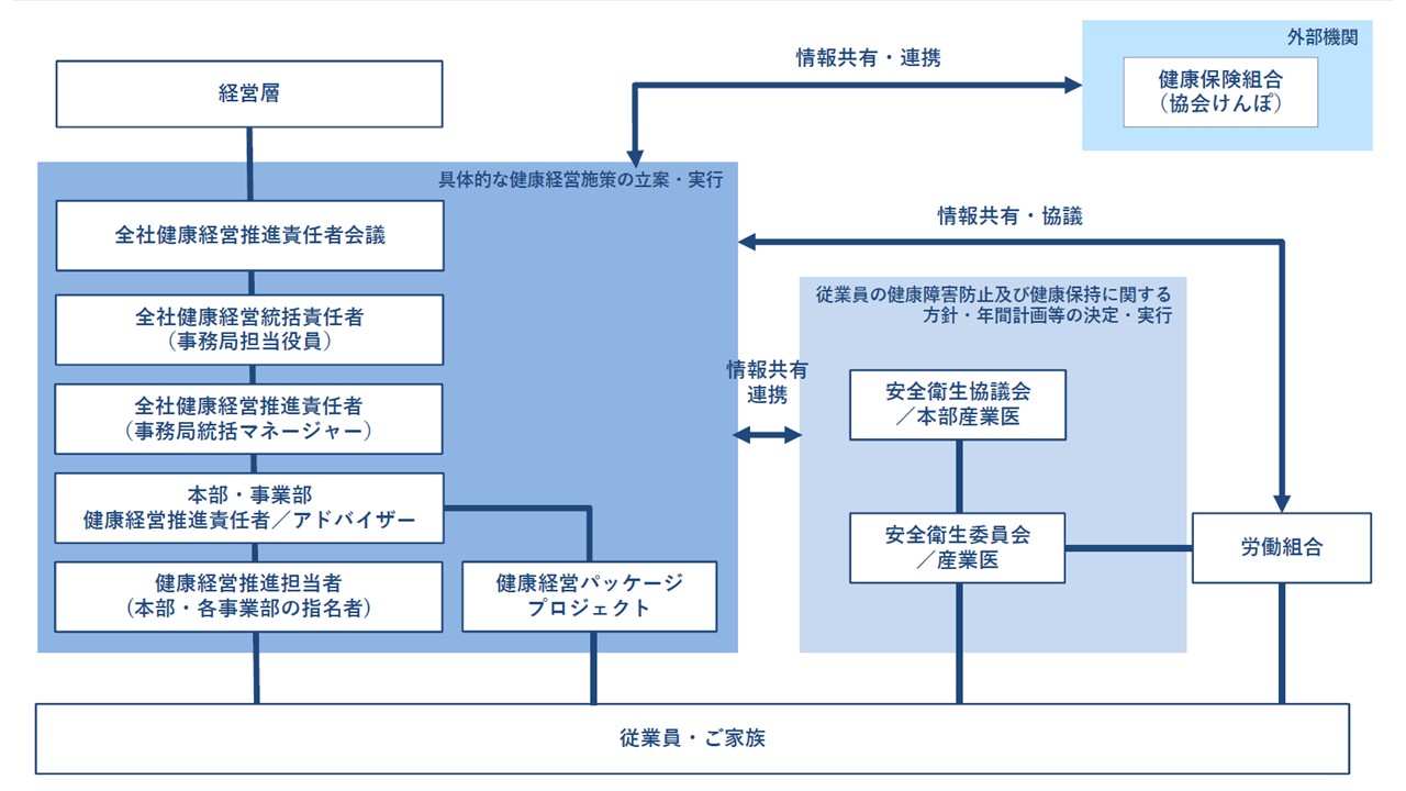 ①推進体制