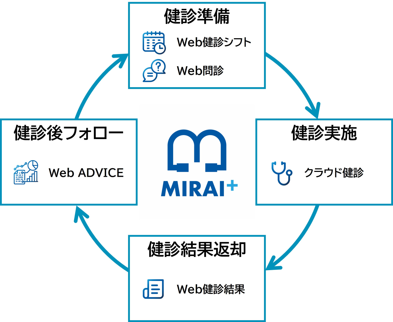 MIRAI+を利用した巡回健診