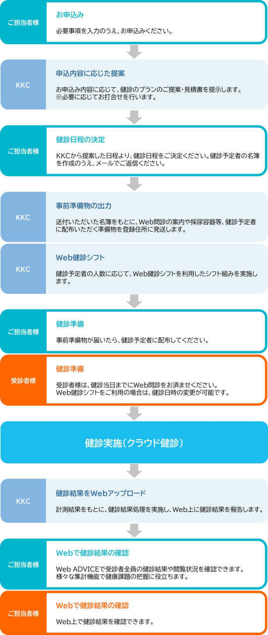 利用の流れ（モバイル表示版）