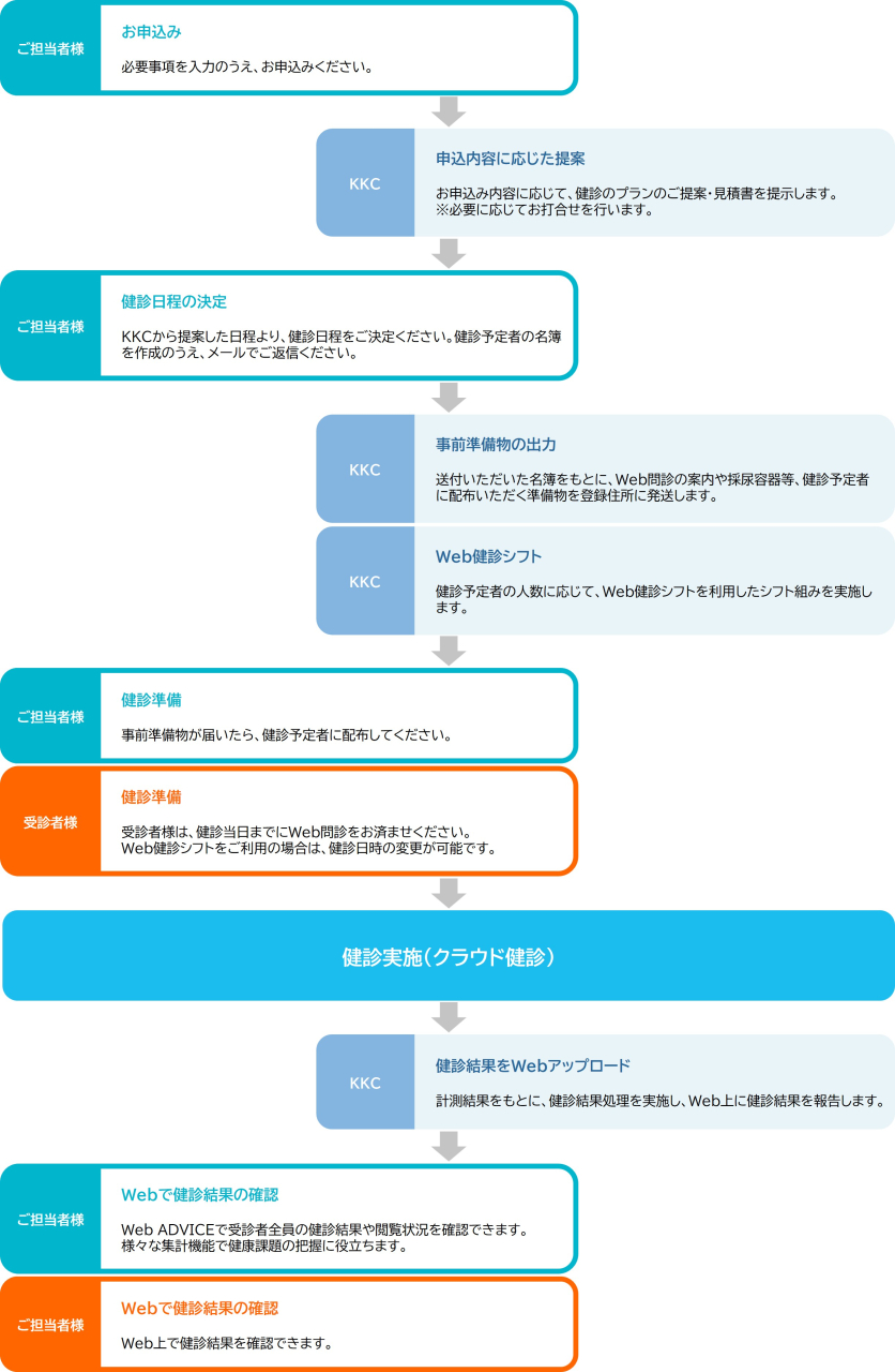 利用の流れ（PC表示版）